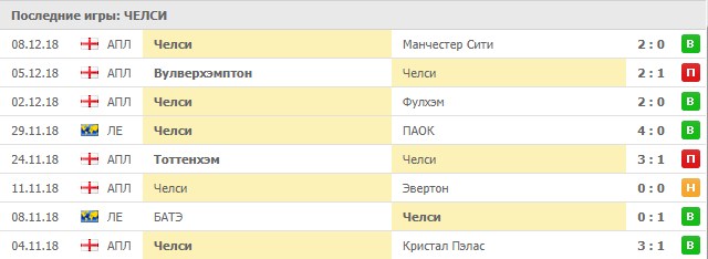 Последние результаты Челси