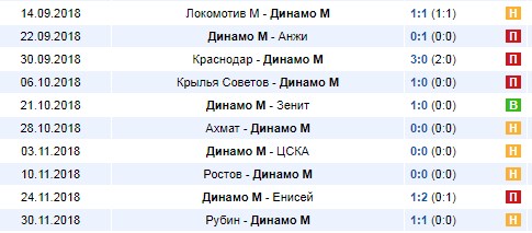 Последние результаты Динамо