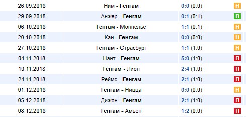 Последние результаты Генгама