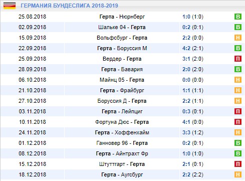 Последние результаты Герты