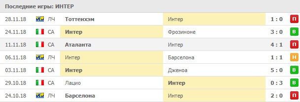 Последние результаты Интера