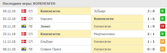 Последние результаты Копенгагена