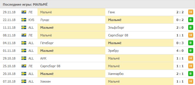 Последние результаты Мальме