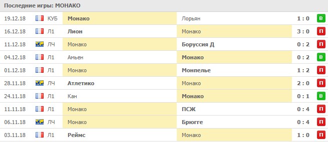Последние результаты Монако