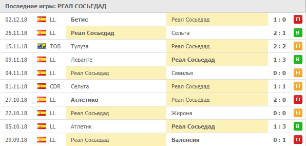 Последние результаты Реал Сосьедада