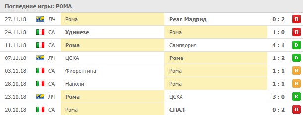 Последние результаты Ромы