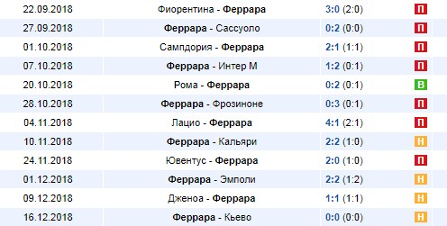 Последние результаты СПАЛ