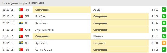 Последние результаты Спортинга