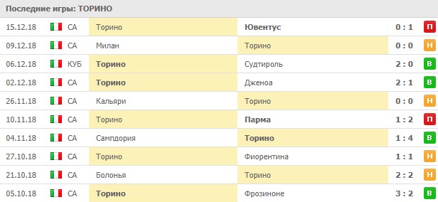 Последние результаты Торино