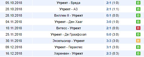 Последние результаты Утрехт