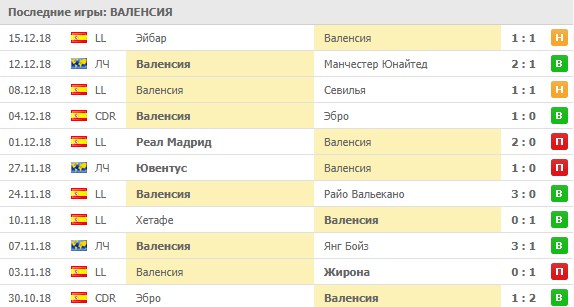 Последние результаты Валенсии
