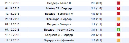 Последние результаты Вердера