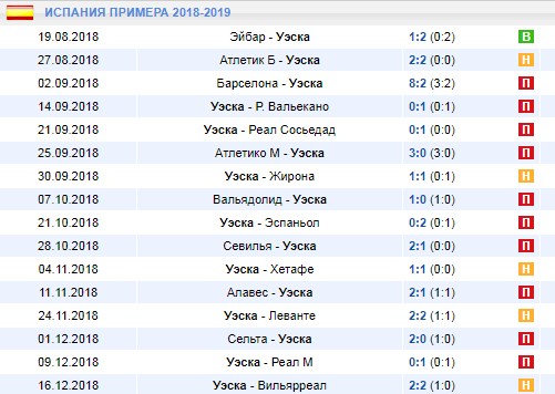Результаты матчей Уэски