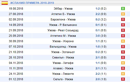 Результаты Уэска