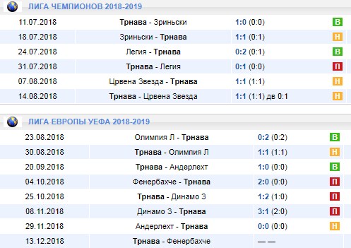 Спартак Трнава в Лиге Европы