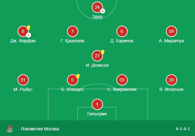 Стартовый состав Локомотива