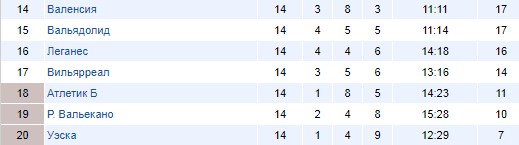 Турнирная таблица