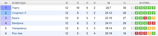 Турнирная таблица