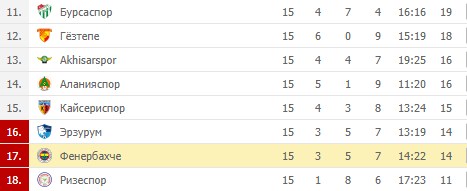 Турнирная таблица