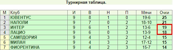 Турнирная таблица