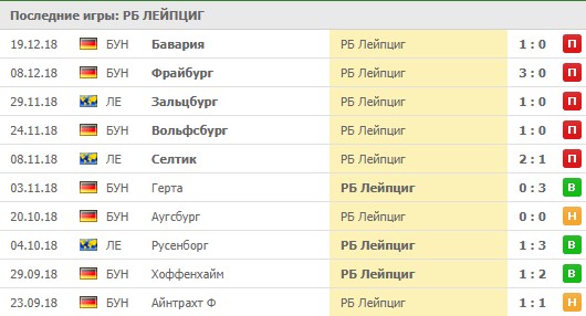 Выездные матчи Лейпцига