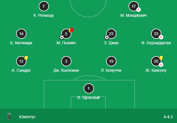 Состав Ювентуса