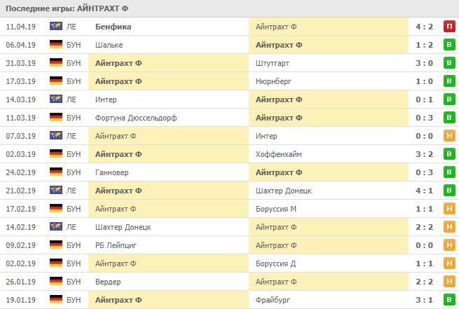 последние игры Айнтрахта