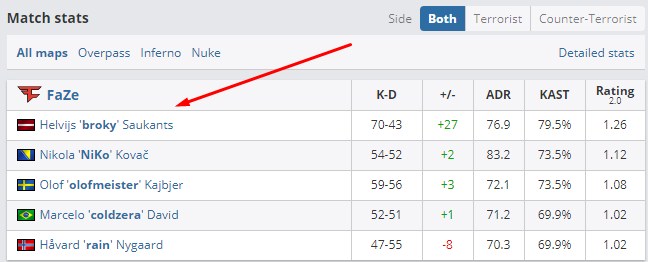 результаты игроков