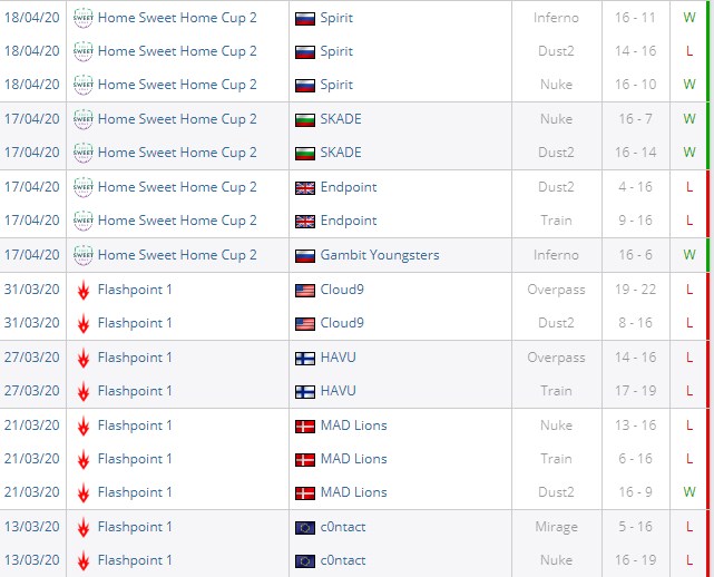 результаты по картам