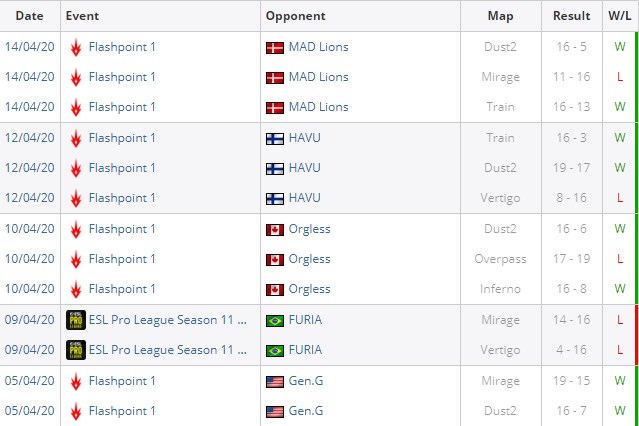 результаты по картам