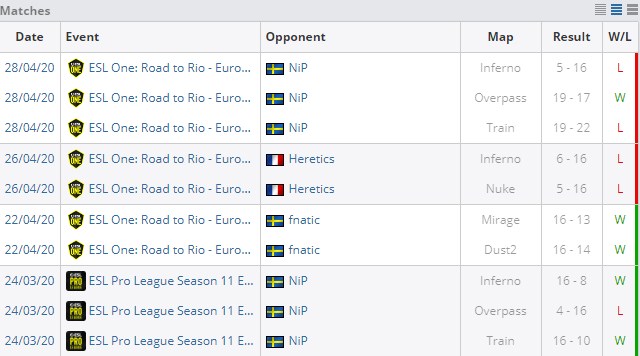 результаты по раундам ENCE