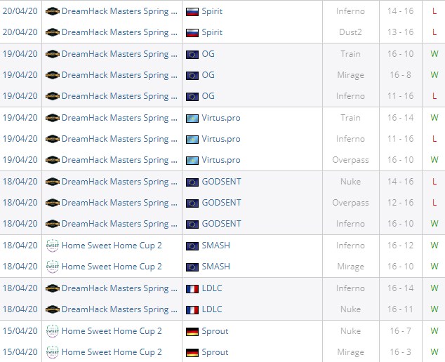 результаты по раундам forZe