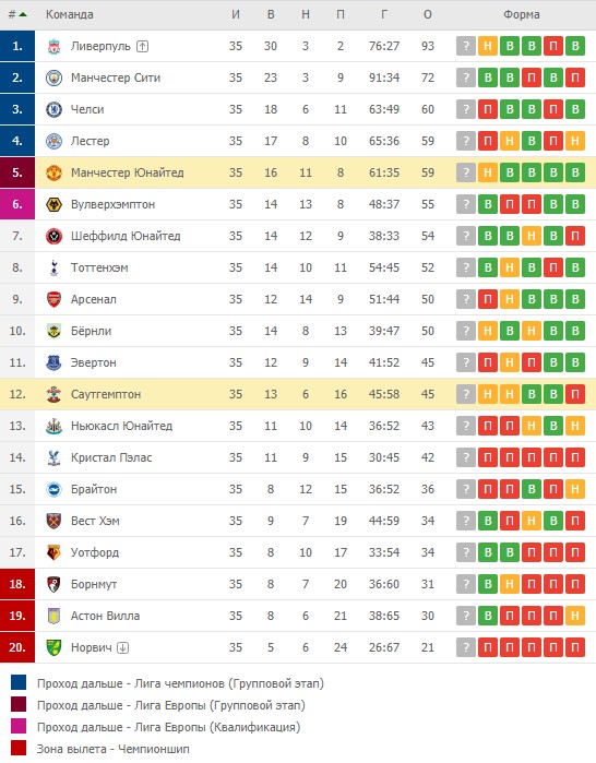 Турнирная таблица АПЛ после 35 туров