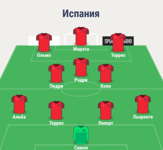 Состав сборной Испании