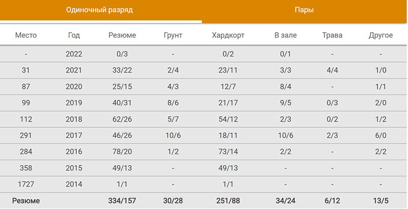 Статистика на теннис