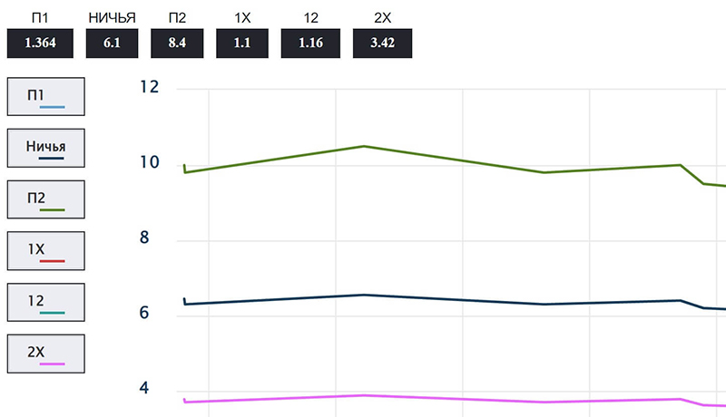 График коэффициентов