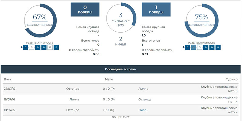 Статистика матча