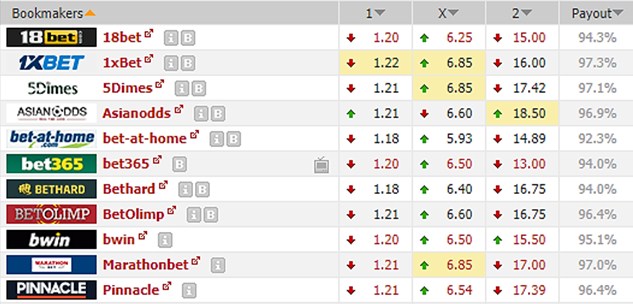 Движение коэффициентов