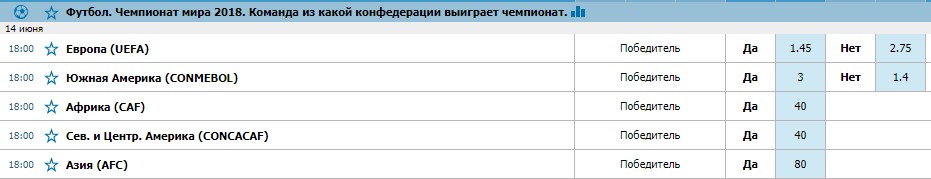 Футбольные конфедерации