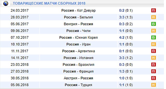 Игры сборной России