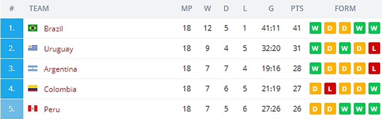 Лидеры Южной Америки