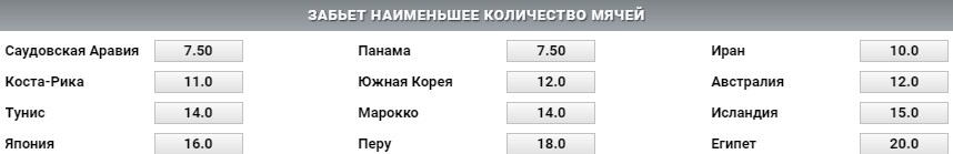 Меньше всех голов