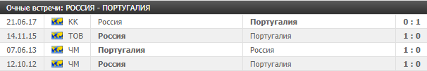 Россия - Португалия
